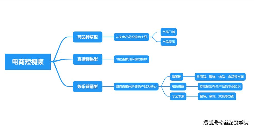 做直播带货电商短视频的运营实操指南