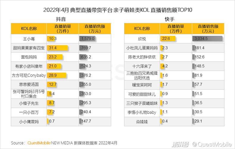 2022年4月 典型直播带货平台 亲子萌娃类kol直播销售额top10