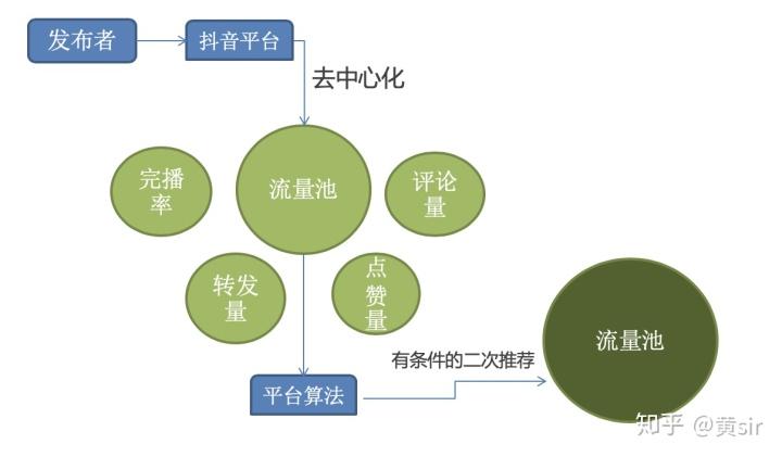 抖音短视频运营学习路线图揭秘抖音推荐系统算法原理推荐机制的底层