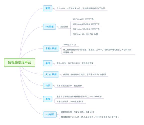 一万播放10-30不等 这只是其中一部分,下面是短视频运营常用的工具